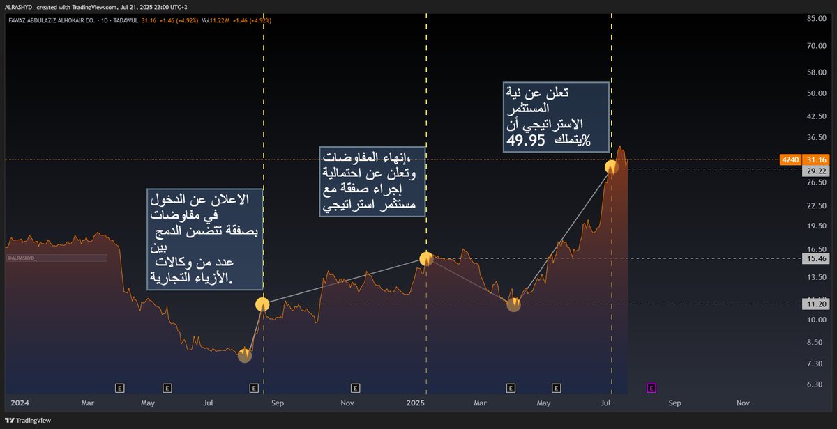 اعلان سينومي ريتيل عن المستثمر الاستراتيجي (الفطيم) كان في يناير.
 وتراجع بعده السهم 28% إلى 11.20 وبعدها اقلع 200%. 

اذا كان فيه تسريب متى تم ؟