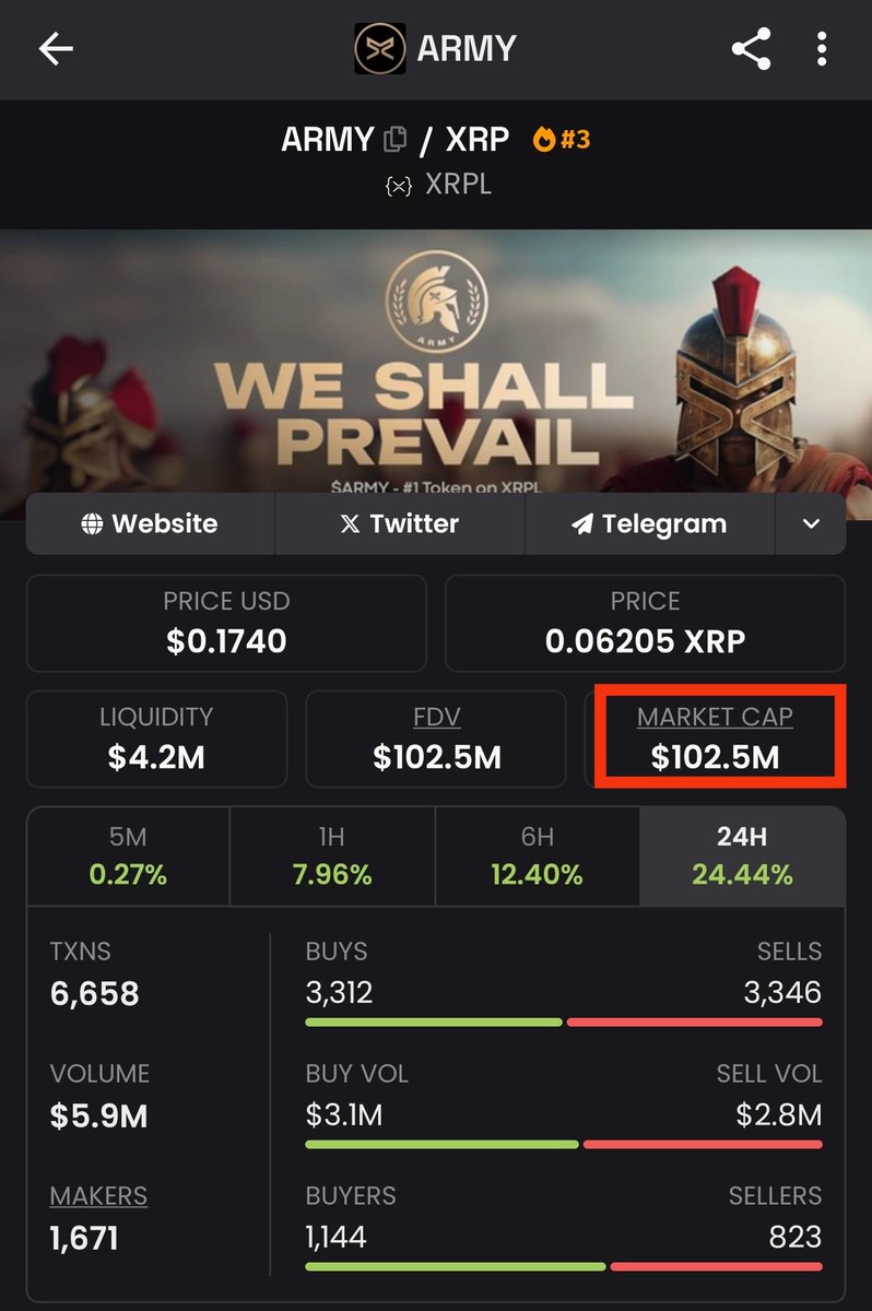 theXRPgeek's tweet image. Just a lil reminder for all the $XRP holders βοΈ
$ARMY made history as the first (and only) #XRPL meme to break $100M MC and it did it twice βοΈ
And its logo? Designed by the same legend who made the $XRP logo
If you haven't looked into $ARMY yet⦠now's the time!
