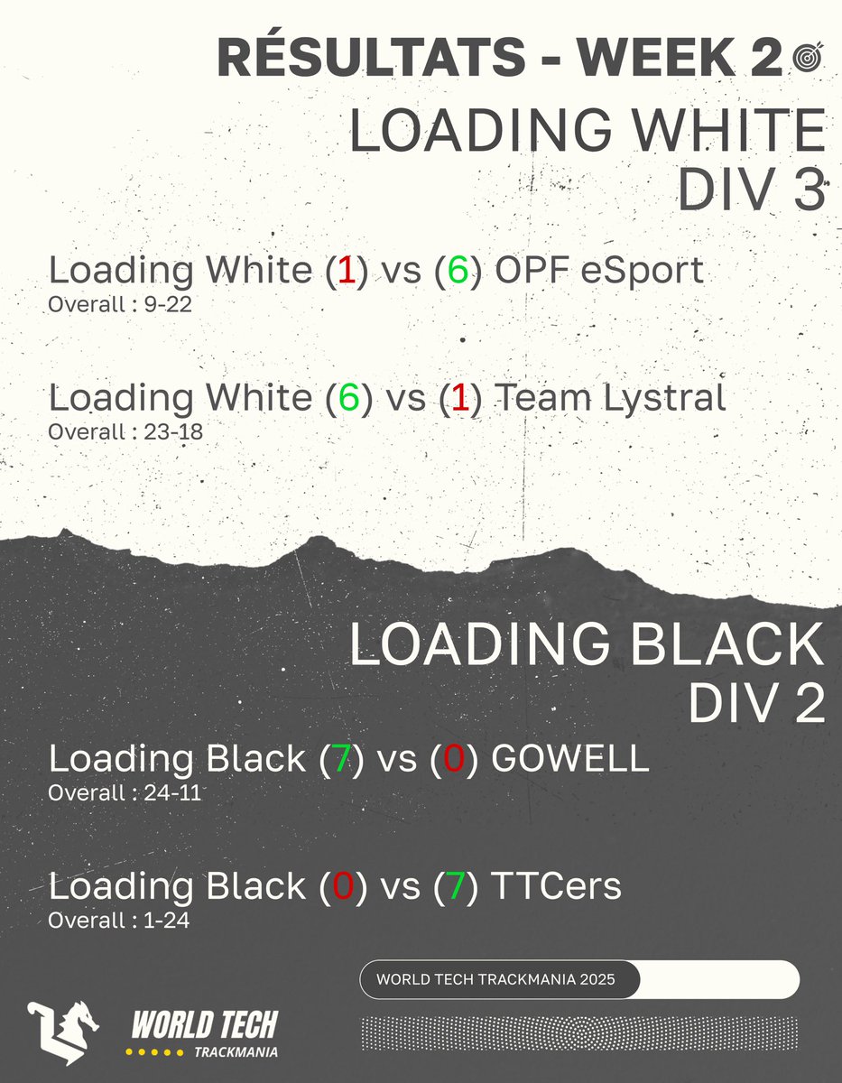 Loading (@loadingtm2) on Twitter photo WOOOWOWO !
Week 2 de la <a href="/WorldTechTM/">World Tech Trackmania</a> et c’est 1 victoire / 1 défaite des deux côtés ! 🔥
La semaine prochaine sera décisive notamment pour les White qui joueront leur place en playoffs 😱😱
ON TRAIN ET ON LÂCHE RIEN 💪💪
#StillLoading 💙🖤 WOOOWOWO !
Week 2 de la <a href="/WorldTechTM/">World Tech Trackmania</a> et c’est 1 victoire / 1 défaite des deux côtés ! 🔥
La semaine prochaine sera décisive notamment pour les White qui joueront leur place en playoffs 😱😱
ON TRAIN ET ON LÂCHE RIEN 💪💪
#StillLoading 💙🖤