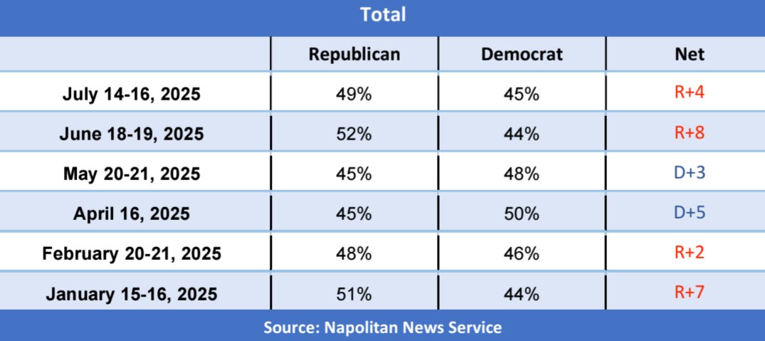 IAPolls2022's tweet image. π 2026 Generic Congressional Ballot
π₯ Republicans: 49%
π¦ Democrats: 45%
ββ
β’ @NapolitanNews | RMG Research (B)
β’ July 14-16 | 2,000 RV | MoE: Β±2.2%