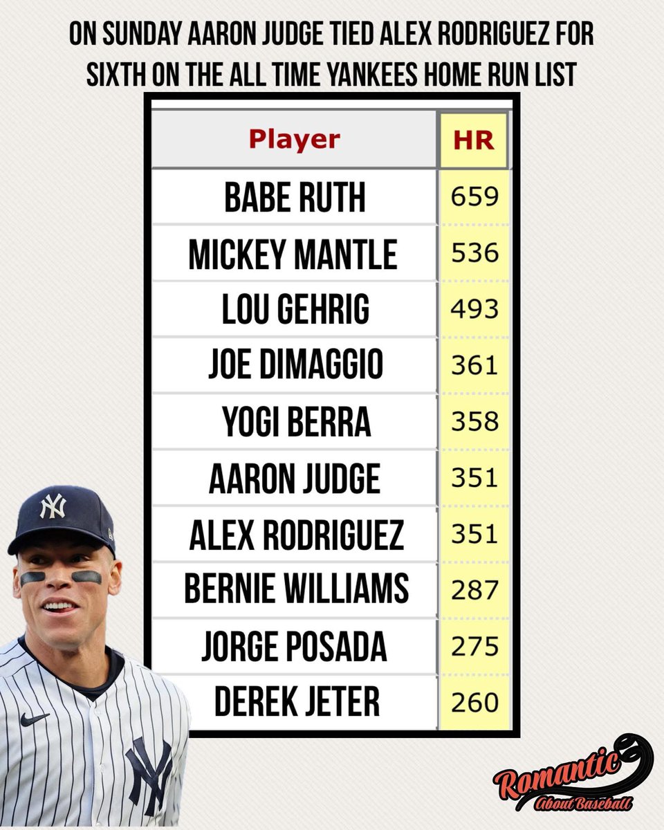 OleTimeHardball's tweet image. Within the next 30 or so games Aaron Judge will pass Joe DiMaggio on the Yankees franchise HR leaderboard. Where do you rank Judge among all-time Yankee greats?
