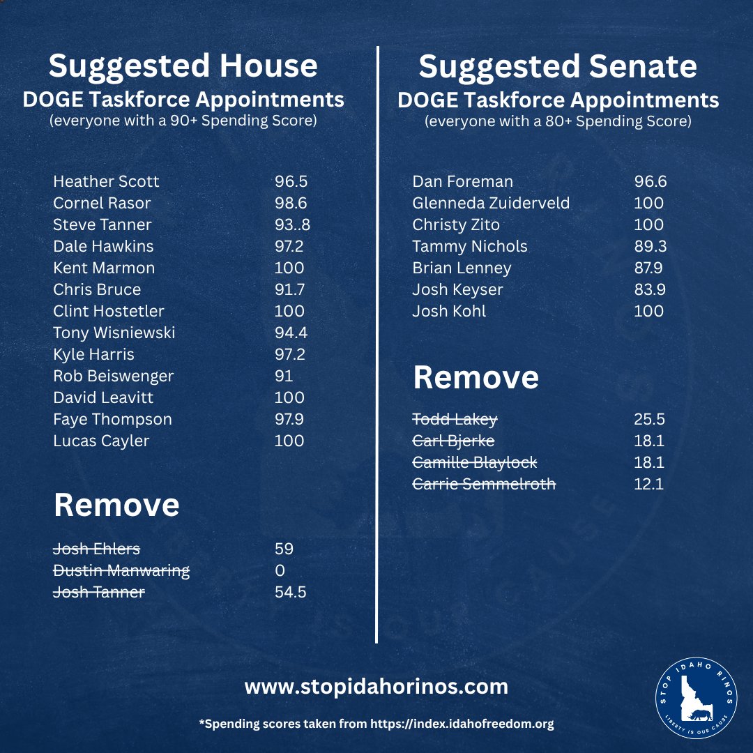 Our humble suggestions for the DOGE task force. The House had several with spending scores over 90. The Senate had less, so we went down to 80. All would be massive improvements over the three on the House side and four on the Senate side.

BTW, did you notice the Manwaring