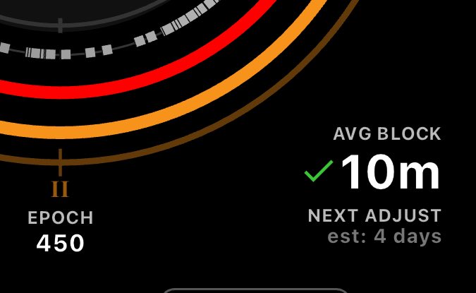 TimechainCaL's tweet image. ◻️906565
✅Perfect 10m average blocks with about 4 days until difficulty adjusts.
