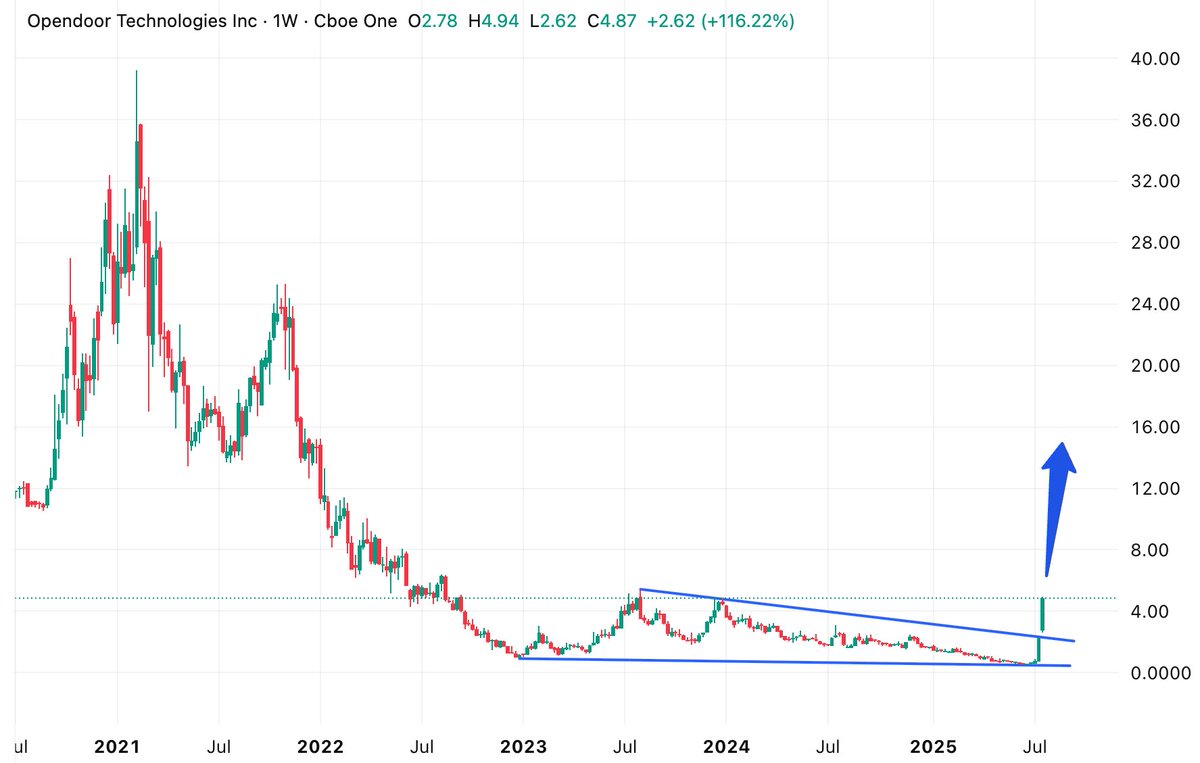 Geiger_Capital's tweet image. Classic “Bubble” chart. $OPEN
Bubble in 2021, deflate -99%, spend 2 years consolidating and then… re-bubble.