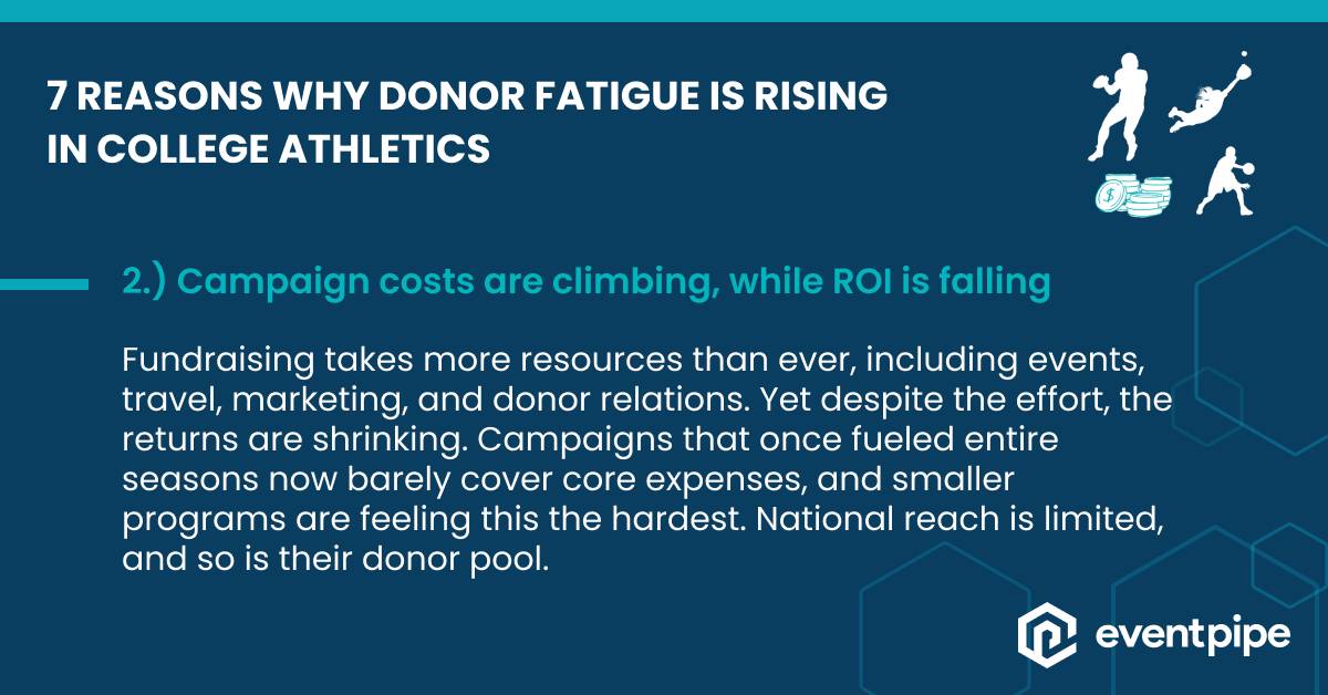 #Donorfatigue is rising in college sports. 

Another reason? Campaign costs are climbing, while ROI is falling.

Fundraising takes more resources than ever, including events, travel, marketing, and donor relations. 

#NIL #CollegeSports #CollegeAthletics