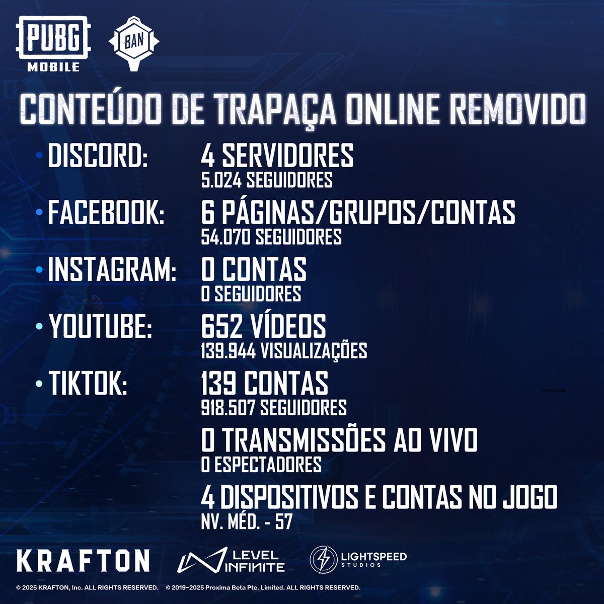 🚨 Relatório Ban Pan da Semana 🚨

Saiba mais: pubgmobile.com/en-US/security…

#BANPAN
#PUBGMOBILE