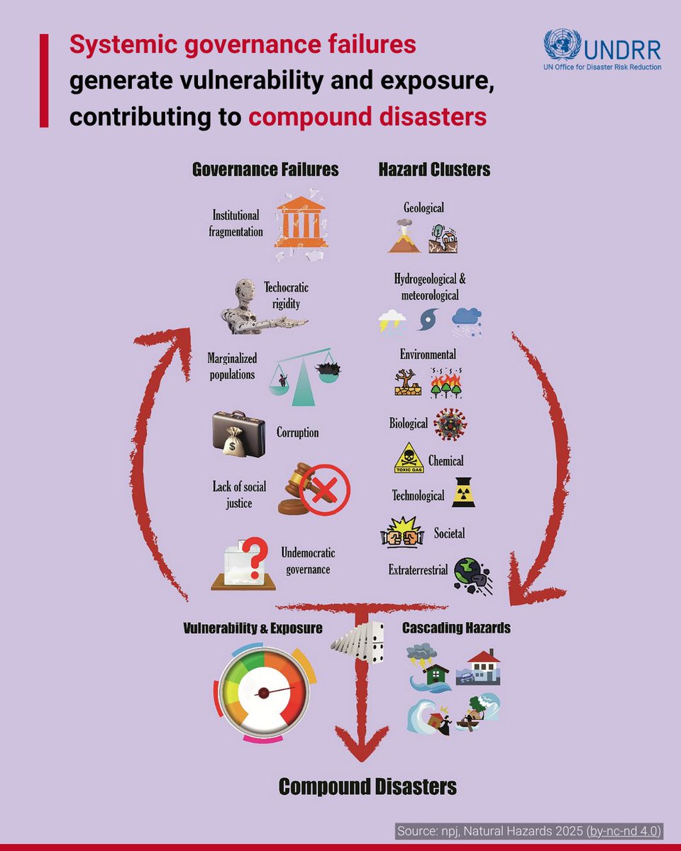 UNDRR's tweet image. Disasters are systemic, and increasingly complex.
🌍 Climate, conflict & fragility interact with:
• Fragmented institutions
• Social exclusion
• Technocratic rigidity
To tackle compound crises we need integrated, justice-driven governance.
🔎 ow.ly/bMqn50WsjKR
