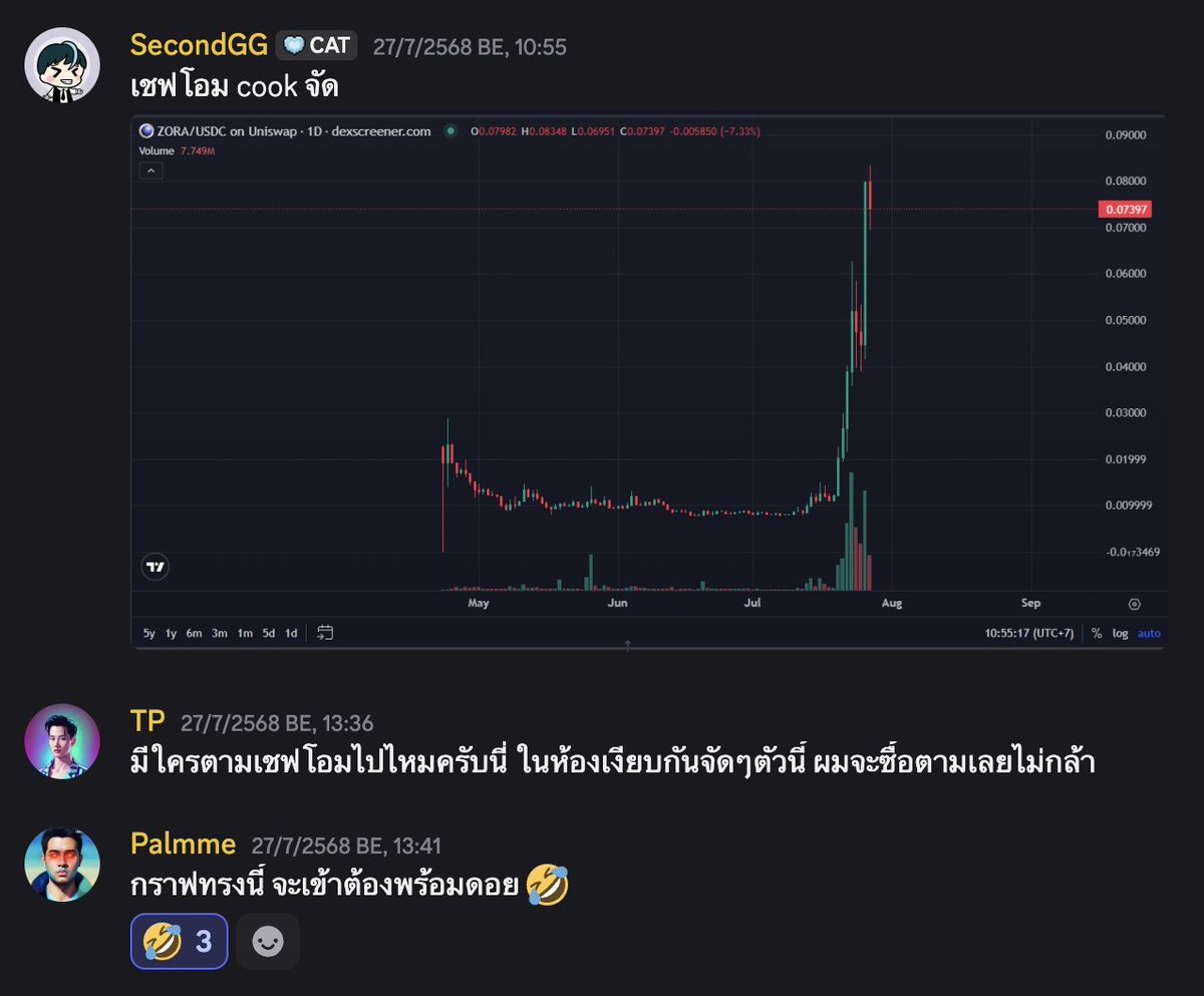 Degen Clan Community (@degenclancommu) on Twitter photo $ZORA เชฟโอม cook จริงๆ เมื่อคืนขึ้นไปพีคที่ 4x กว่าๆ 
ใครที่ยังนั่งอยู่อย่าลืมหาโอกาส TP กันด้วยนะครับ $ZORA เชฟโอม cook จริงๆ เมื่อคืนขึ้นไปพีคที่ 4x กว่าๆ 
ใครที่ยังนั่งอยู่อย่าลืมหาโอกาส TP กันด้วยนะครับ