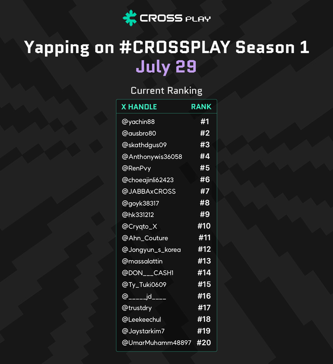 [July 29 - Yapping Leaderboard UPDATE]

🗓️D-2 till the end of Yapping on CROSS PLAY Season 1!

Some ranks are solidifying and some are still shaky. Keep it up to seize your position or move up the rank!

Let's gooo📢 

#CROSSPLAY #CROSS #airdrop #LOUD #Bingo #Kaito #yapping