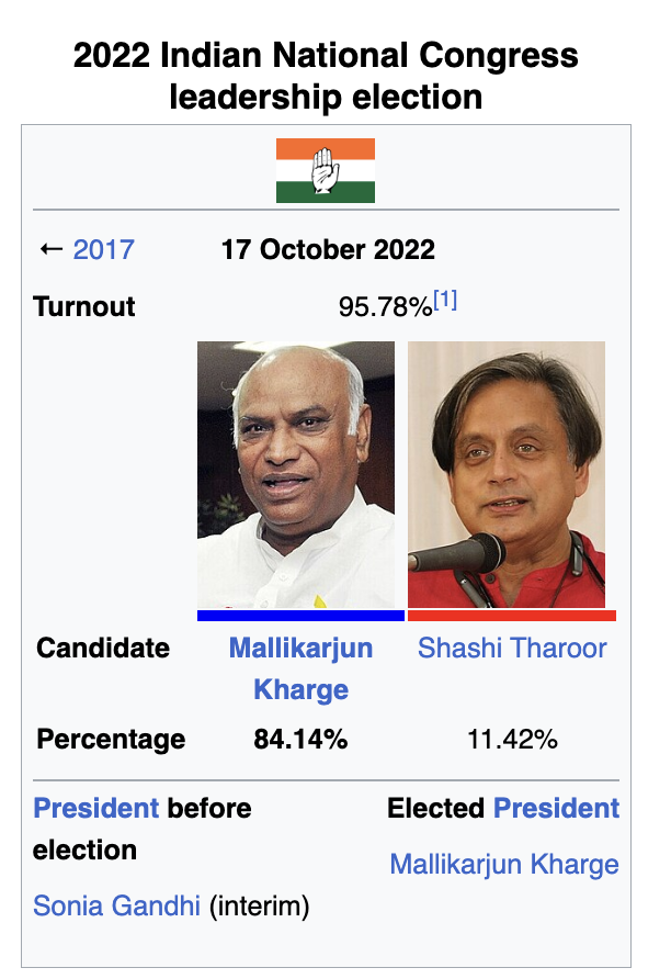 कुछ तो कारण है ही की कांग्रेस अध्यक्ष के चुनाव में मल्लिकार्जुन खरगे जीते शशि थरूर नहीं #ShashiTharoor #MallikarjunKharge #CongressPresident #Congress