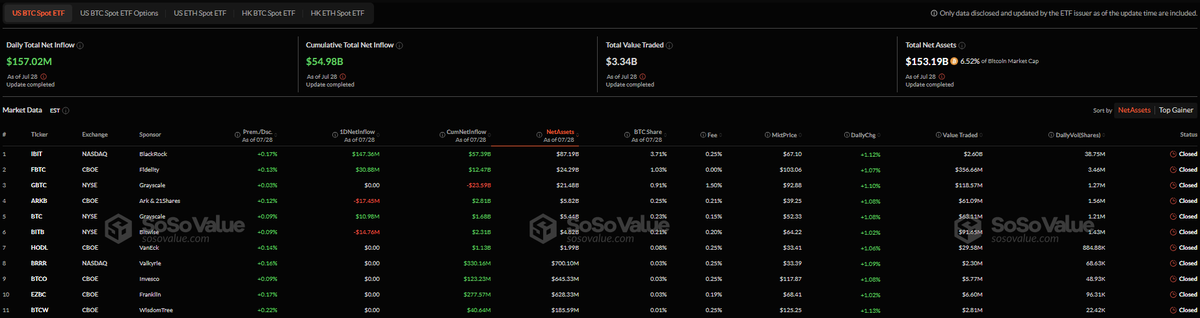 🚨 BREAKING: Afflussi record nel Bitcoin spot ETF: 157 milioni di dollari in tre giorni consecutivi