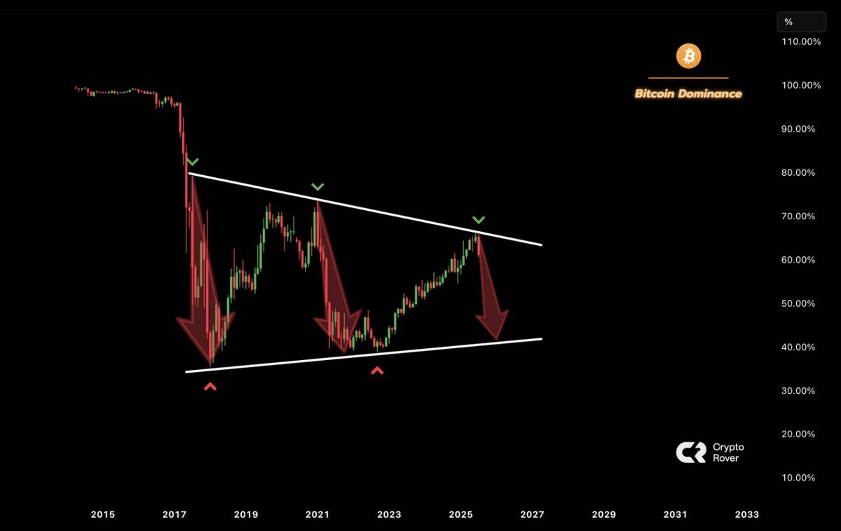 🔴CRIPTOVALUTE: "La caduta della dominanza del Bitcoin: un'opportunità per le altcoin"