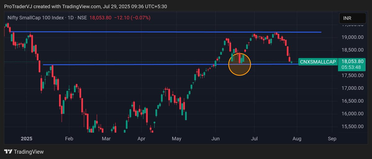 VishalJ31877206's tweet image. #SmallCapIndex is currently at the mentioned support &amp;amp; potential reversal level ✅