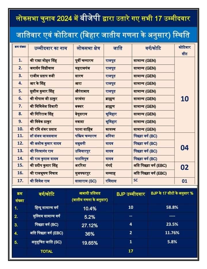 prajaptiinder's tweet image. भाजपा अति पिछडा EBC विरोधी है!
बिहार में भाजपा ने 10% सवर्णो को 59% टिकट दिये थे,
और 36% EBC (पाल, प्रजापति, निषाद, राजभर, नाई आदि) को मात्र 11.76% टिकट दिये थे.