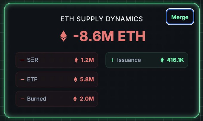 Ethereum Supply Dynamics Post-Merge Chart