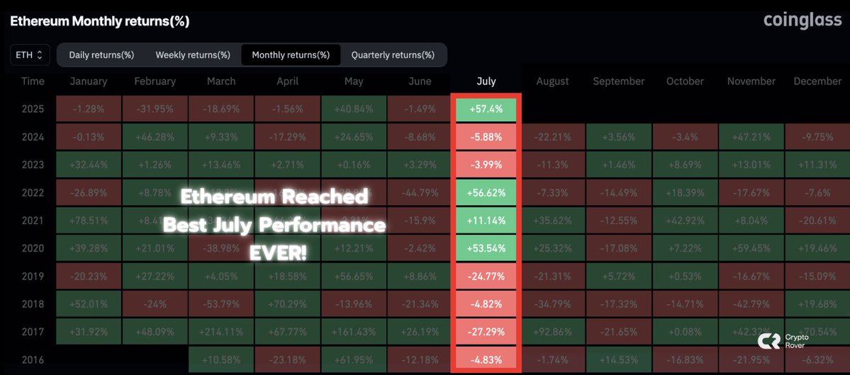 🔴CRIPTOVALUTE: Ethereum raggiunge la sua migliore performance di sempre a luglio!