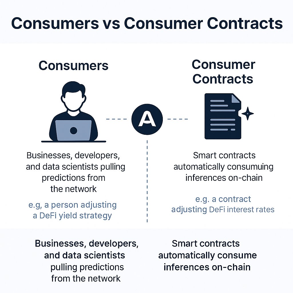 Wangsamuels's tweet image. Ever stocked up on inventory for your e-commerce store based on a “feeling” that sales will spike?

Now imagine a smart contract pulling real-time demand forecasts from @AlloraNetwork - no gut calls, just verifiable AI-powered predictions.

That’s what Consumers do on Allora.

▪️…