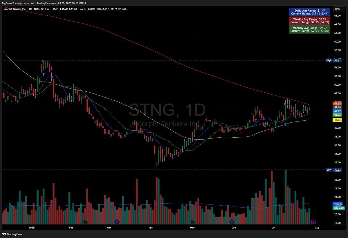 $STNG couldn't get much tighter. Sandwiched between 10, 20, 50, and 200 SMAs and being suppressed just under the 200 SMA. Earnings Wednesday - if positive, this beach ball should launch!