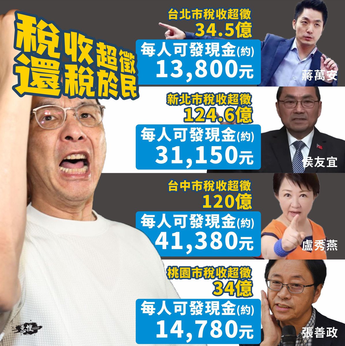 立法院三讀通過普發一萬元，需要舉債一千多億，債留子孫。中央可以要求地方政府共襄盛舉，將地方超徵的稅收上繳中央，用於普發一萬。這樣既還稅於民，又不債留子孫，皆大歡喜。