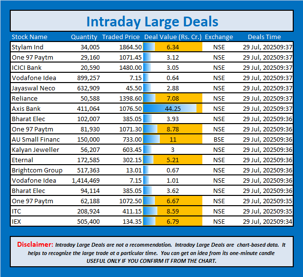 jschanan's tweet photo. Intraday Large Deals
#Block #blockdeal #intraday #bigblock #LargeDeal #StylamInd #Paytm #ICICIBank #VodafoneIdea #JayaswalNeco #Reliance #AxisBank #BEL #One97Paytm #AUSmallFinanc #KalyanJeweller #Eternal #BrightcomGroup #VodafoneIdea #ITC #IEX