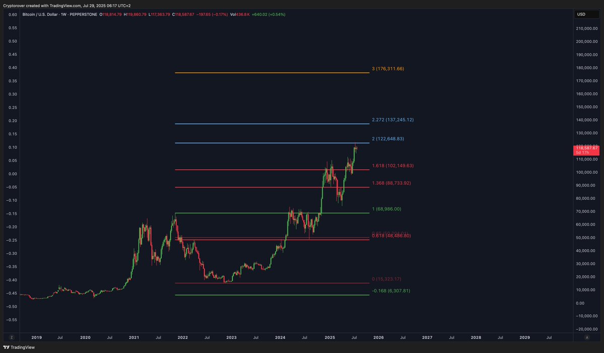 🔴CRIPTOVALUTE: "Bitcoin: Verso i 140.000 dollari dopo aver superato i 122.000"