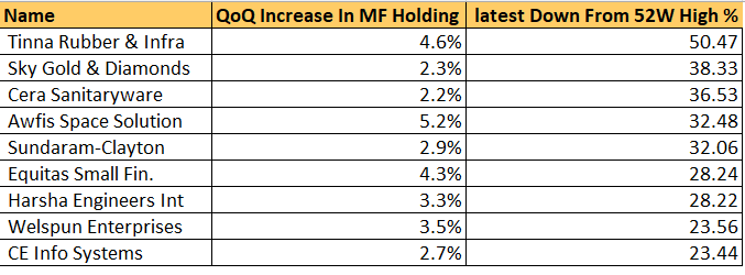 Micro caps where mutual funds have increased stake meaningfully

AND price is down quite a bit from 52w high