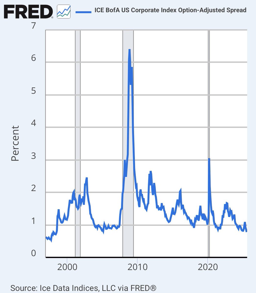 🚨 BREAKING: "Spread Option-Adjusted degli Investimenti Corporate di Grado Investment negli Stati Uniti: Minimi Storici allo 0,78%"