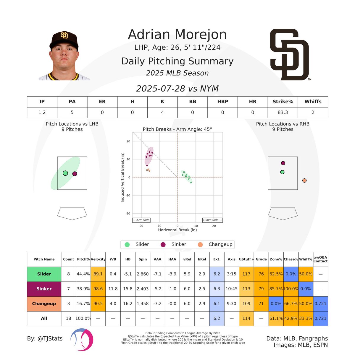 Extend Morejon. #Padres