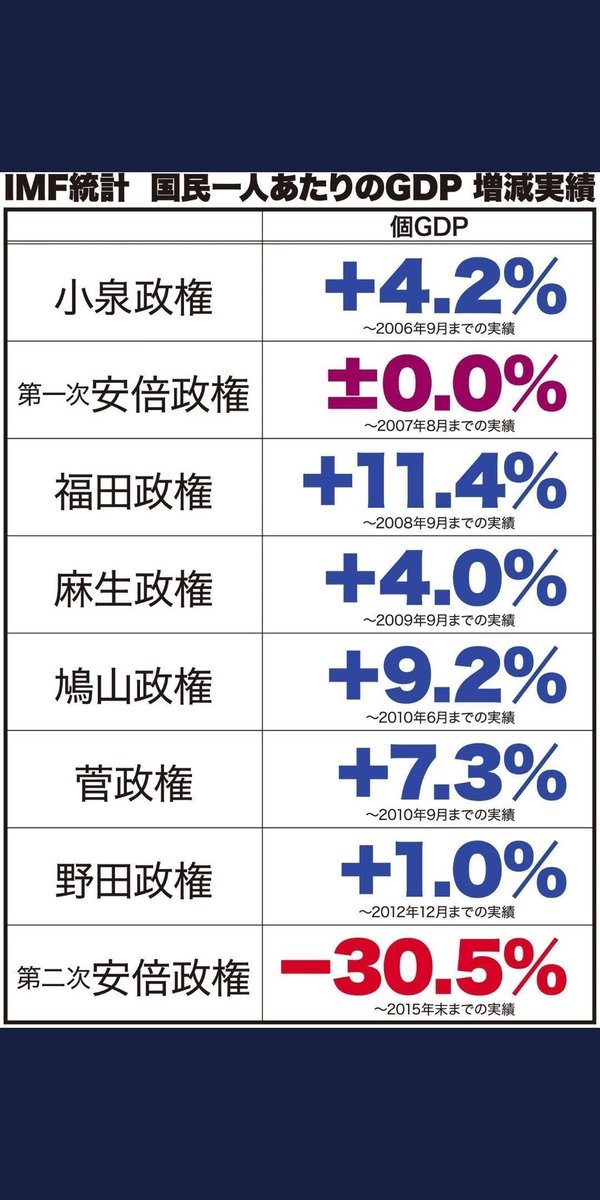 camel77598164's tweet image. 悪夢の民主党政権なんて、存在しないんだよな。悪夢の安倍政権は存在するけど。
歴史修正どころか、記憶まで捏造してるネトウヨは正気の沙汰じゃねえだろ。