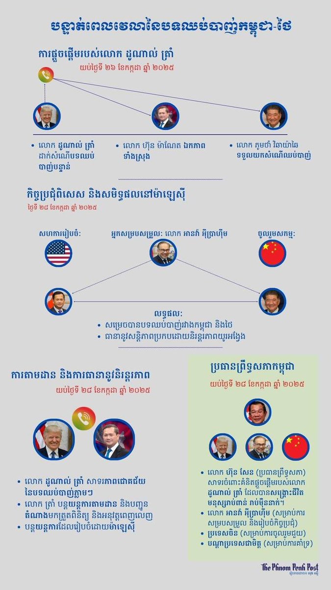 postkhmer's tweet photo. បន្ទាត់ពេលវេលានៃបទឈប់បាញ់កម្ពុជា-ថៃ ចាប់ពី​លោកដូណាល់ ត្រាំ ស្នើឱ្យមានបទឈប់ភ្លាម ដល់​កិច្ចព្រមព្រៀងថ្ងៃទី​២៨ ខែកក្កដា ឆ្នាំ​២០២៥ នៅ​ប្រទេស​ម៉ាឡេស៊ី។ https://t.co/cBlC435rjH