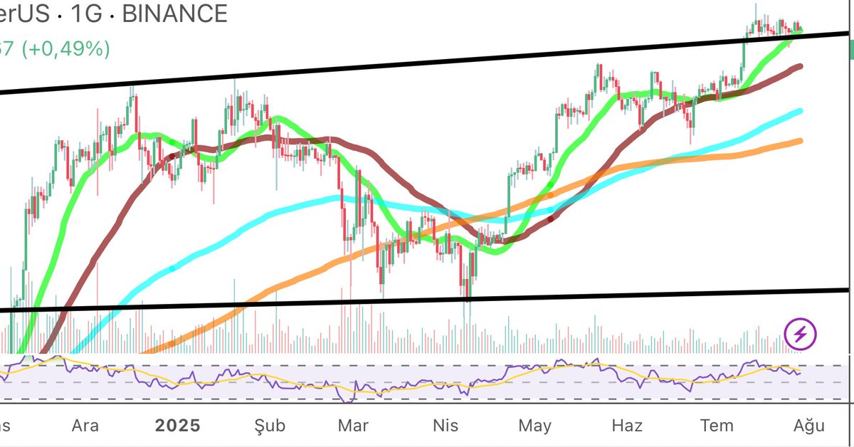 #Bitcoin

Siyah yükselen tepeler trendini yukarı kırmıştık.

Bir süre üzerinde akümüle olduk.

Artık 88k dan beri bahsettiğim 133k $ seviyesine oturmamız gerekiyor. Bu altcoinlerin de ralli başlangıcının fitilini ateşleyecek.

#Btcusdt $btc