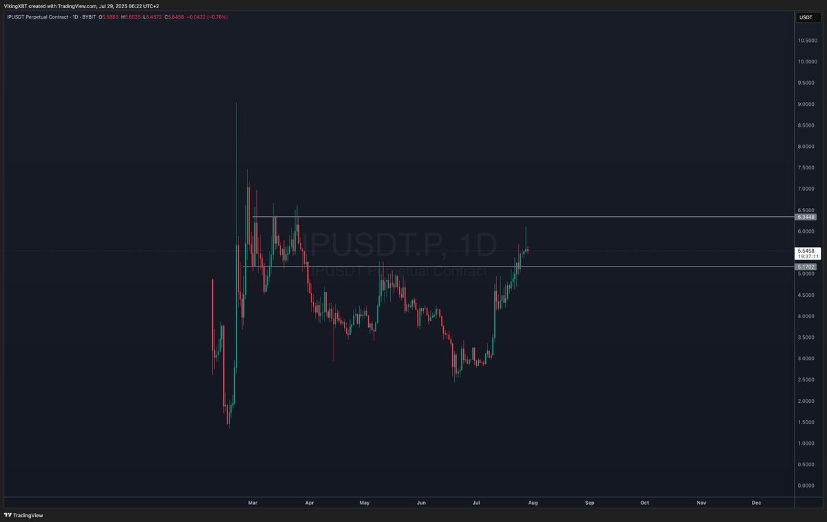 VikingXBT's tweet image. Is there any fundamental reason $IP has been so strong lately?

Chart doesn&apos;t really have any clean levels to trade above here. Contemplating some bids around $5.2 - Mostly because it&apos;s been so strong with zero attention.