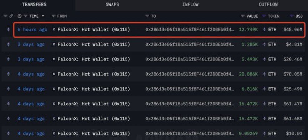 🚨 BREAKING: "Una balena acquista 12.749 ETH per 48 milioni di dollari, nuovi portafogli accumulano 628.646 ETH"
