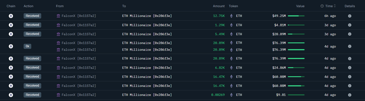 🚨 BREAKING: "Un nuovo portafoglio accumula 12.750 ETH, portando il totale a 80.174 ETH per un valore di 302,7 milioni di dollari!"