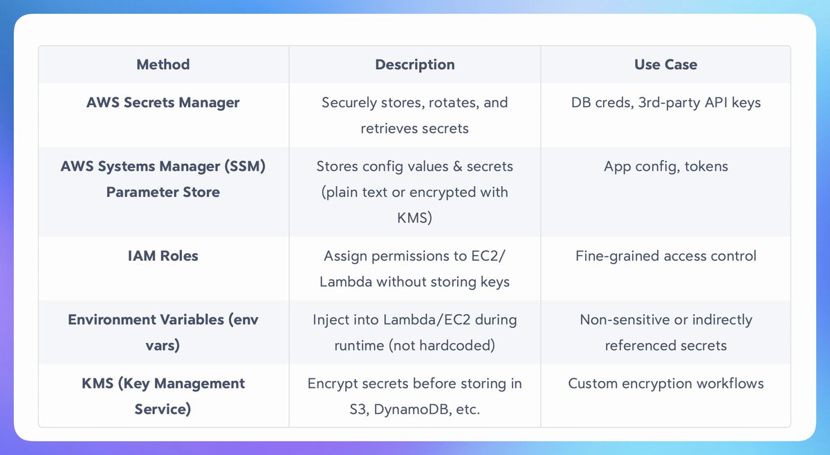 iamsaquibdev's tweet image. How do you manage secrets and environment variables securely in AWS?