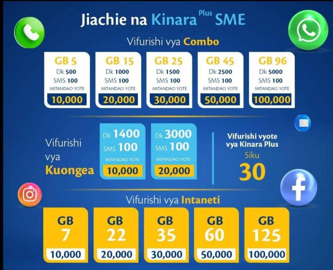 majizo_jr's tweet image. Kinara SME ni nini?
Ni menu maalum ambayo ni Pre-paid.
Kifurushi kinadumu kwa siku 30.
Vifurushi Vinaanzia 10K GB 10.
Vigezo vyake ni rahisi mno
Kitu pekee kinachokosekana
Ni wewe kuja DM tukayamaliza ๐
Mawasiliano: wa.me/c/255755193910