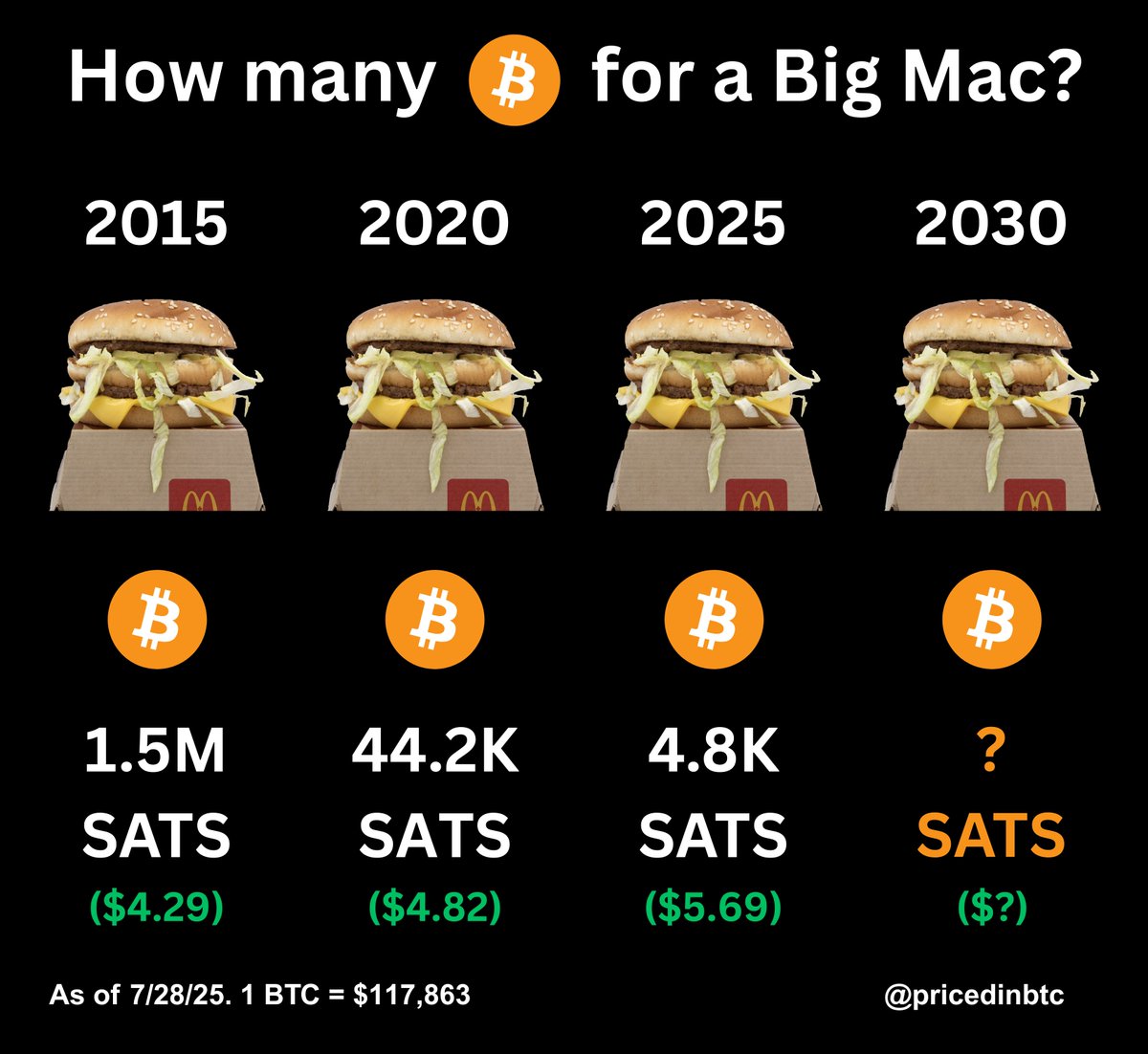 🍔 Big Mac price change since 2015:

🟠In Bitcoin:
1.5M sats → 4.8K sats
📉 -99%

💵In Dollars:
$4.29 → $5.69
📈 +33%

Bitcoin gets you more burger. 
Fiat gets you less.

(1 BTC = 100,000,000 SATS)