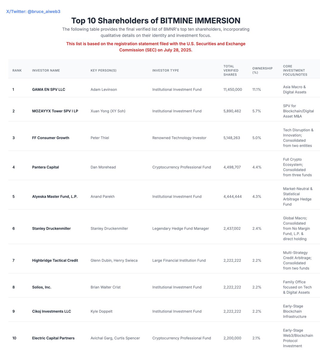 Bruce (@bruce_aiweb3) on Twitter photo Market panics over $BMNR's resale filing but misses the signal for the noise.
The Noise: A ~60M share overhang from the PIPE financing at $4.50/share is causing a technical sell-off.
The Signal: Look who the filing revealed as top holders: <a href="/peterthiel/">Peter Thiel</a> , Stanly Druckenmiller, Market panics over $BMNR's resale filing but misses the signal for the noise.
The Noise: A ~60M share overhang from the PIPE financing at $4.50/share is causing a technical sell-off.
The Signal: Look who the filing revealed as top holders: <a href="/peterthiel/">Peter Thiel</a> , Stanly Druckenmiller,