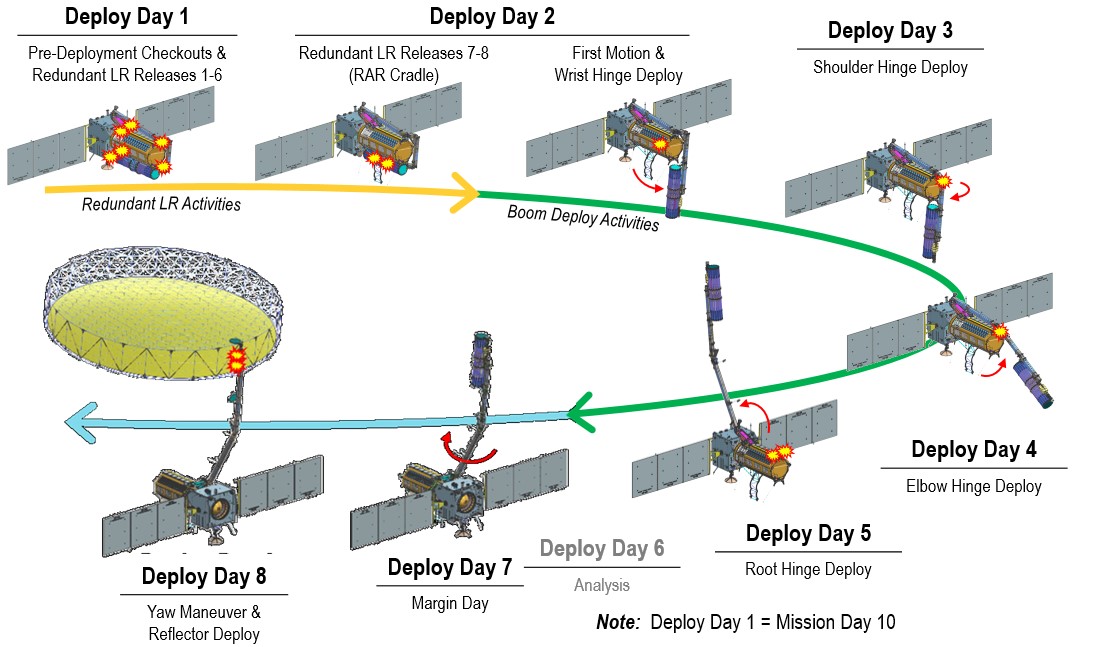 #Update #Space 

@Nasa - <a href="/isro/">ISRO</a> joint satellite #Nisar is all set for launch tomorrow evening. In this #thread, let's take a look at what happens from tomorrow and why it'll take 90 days for it to begin sending data or enter the #Science Phase. 1/n

Pic: Isro
