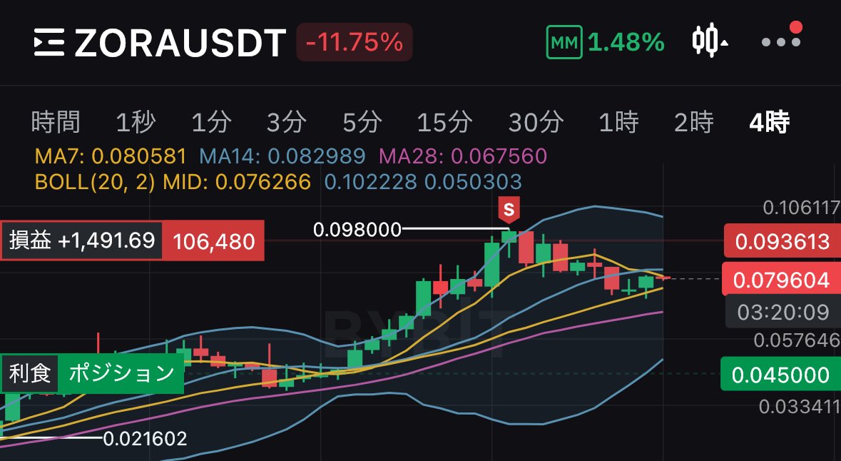 $ZORA 変な動きしはじめたら速攻で切る、アホみたいなヒゲつける時あるので損切りは置いてない