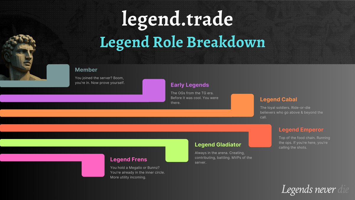 picassoring's tweet image. Legend Role Breakdown - Discord!
👑 Legend Emperor
Top of the food chain. Running the ops. If you're here, you're calling the shots.
🔥 Legend Cabal
The loyal soldiers. Ride-or-die believers who go above & beyond the call.
⚔️ Legend Gladiator
Always in the arena. Creating,…