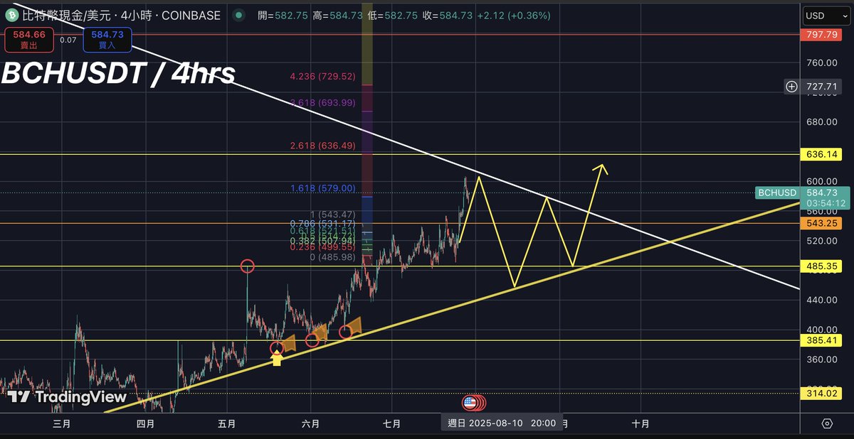 BCH Market ｜July 29 2025

BCH pulls back after testing the $600 mark, holding firm above $550 support. Mid-term targets remain at $636, $693, and $729.

🔹 Support: $542–$550
🔹 N-t targets: $636 → $689
🔹 L-t targets: $745 → $1,600
🔹 Trend: Post-rally consolidation, bullish.