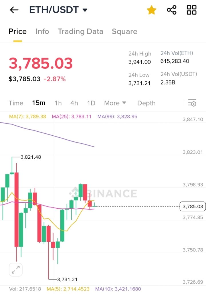 The market's a bit bearish today, but anything can happen!
I’m giving this offer again today!
If ETH touches $4K today, I’ll randomly pick someone for a surprise reward! 🎁
Like, RT &amp; Follow to enter! 💥
#ETH  #Ethereum #BullRun2025