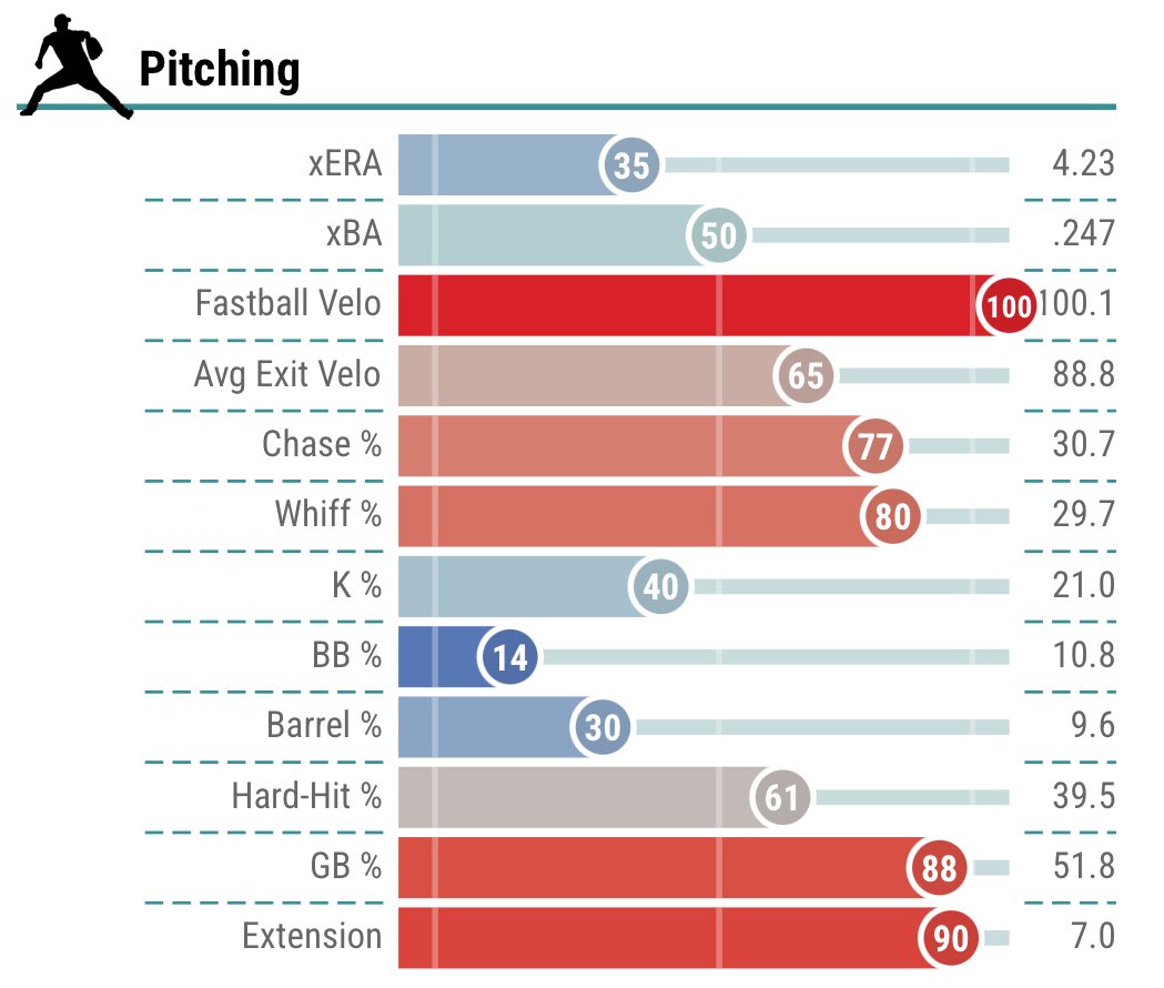 NYSportsAddict1's tweet image. I could see the Yankees going for a guy like Seth Halvorsen and trying to mold him into their own Jhoan Duran.
That sounds a lot more like Brian Cashman to me than overpaying for a proven reliever.
The stuff is ridiculous, featuring a 100 mph fastball (on average) with plus…