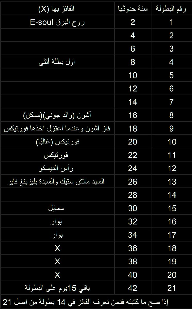 #TOBEHEROX 
ثريد||
جميع الأبطال الذين نالوا لقب X حتى الحلقة 17

(طبعًا الكثير من هذه النقاط هي من تحليلي للأحداث وتقبل الصواب والخطأ)
(إذا حدث تحديث ستجدوه في الكت)