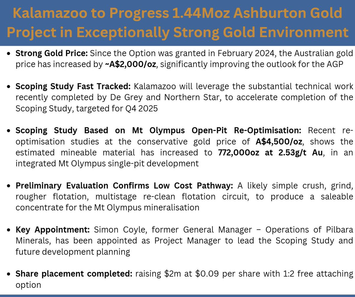 KZR has retained 100% ownership of our 1.44Moz Ashburton #Gold Project following the expiry of an option held by Northern Star. A Scoping Study has been fast-tracked, focused on the development pathway for the open-pit Mt Olympus Deposit.

Read more: tinyurl.com/fxdnyukw

$KZR