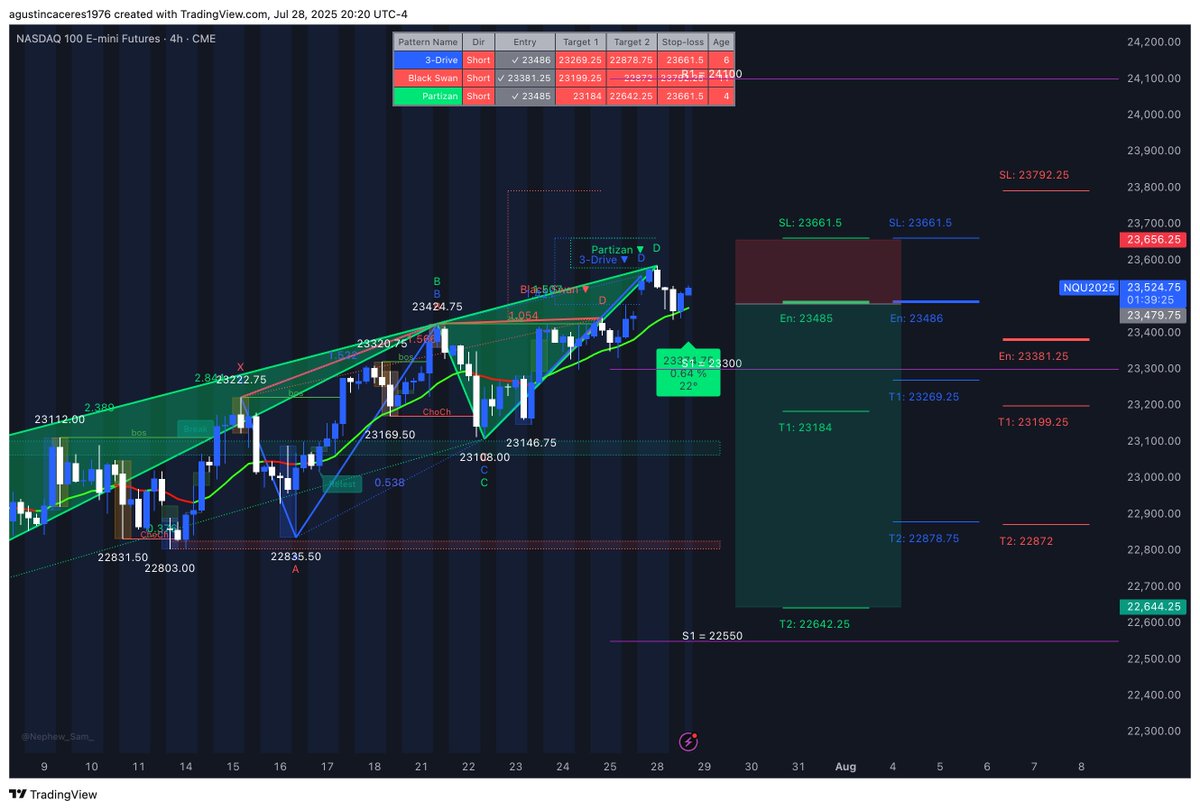 unlimitify's tweet photo. 🚨 Triple Bearish Setup on NASDAQ Futures (NQ 4H)

🧠 Bearish 3-Drive + Black Swan + Partizan Patterns

🔻 Entry Zone: 23381 – 23486
🎯 Targets: 23184 / 22872 / 22642
🛑 Stop-loss: 23661.5 – 23792.25
Bearish confluence + wedge structure breakdown pending
#NASDAQ #NQFutures #HarmonicTrading #TechnicalAnalysis #Unlimitify