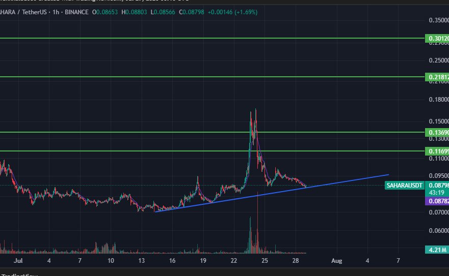 تحليل عملة $SAHARA من العملات الجديدة المدرجة علي #Binance  

دخول العملة من السعر الحالي 0.087 او 0.085 

الاهداف بشكل مبدئي للمضاربة📌

0.11 - 36% 

0.13 - 52%

اهداف استثمارية 🔥

0.21 -2.5X 

0.30 - 3.5X
#عملات_رقمية #CryptoTrading #بتكوين