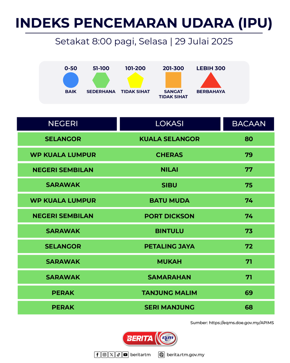 INDEKS PENCEMARAN UDARA (IPU) SETAKAT 8:00 PAGI, SELASA | 29 JULAI 2025

'Malaysia MADANI, Rakyat Disantuni'

'Yang sahih di RTM'
#RTM #BeritaRTM #MalaysiaMadani #TaatSetia #RancakkanMADANI