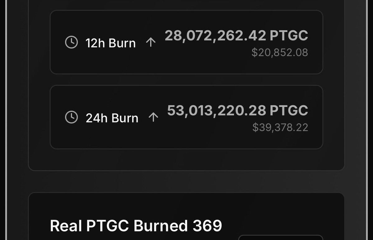 TheGray369's tweet image. The pTGC machine runs non-stop. Over the past 12 hours, $20,000 was bought and burned, with nearly $40,000 in the last 24 hours. This is just the start of its future potential. Users see pTGC and UFO as next-generation store-of-value assets, driven by hyper-deflationary…